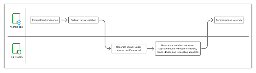 Standard Key Attestation flow Guardsquare blog sponsor appdevcon