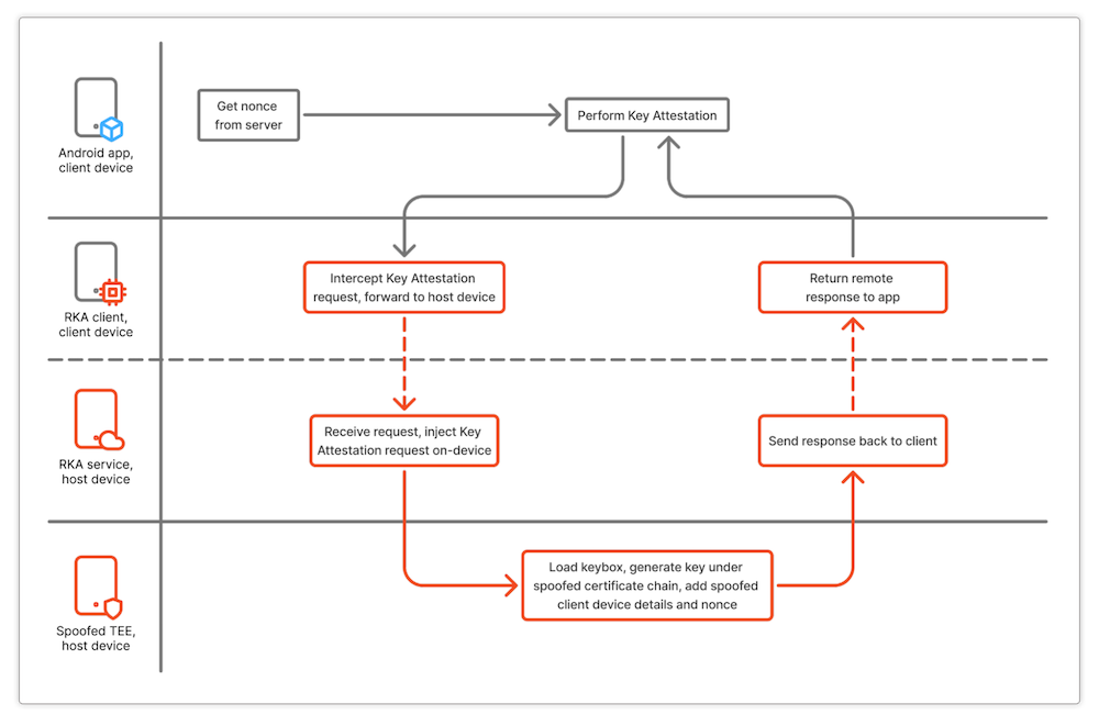 RKA flow using legacy “fused” keyboxes