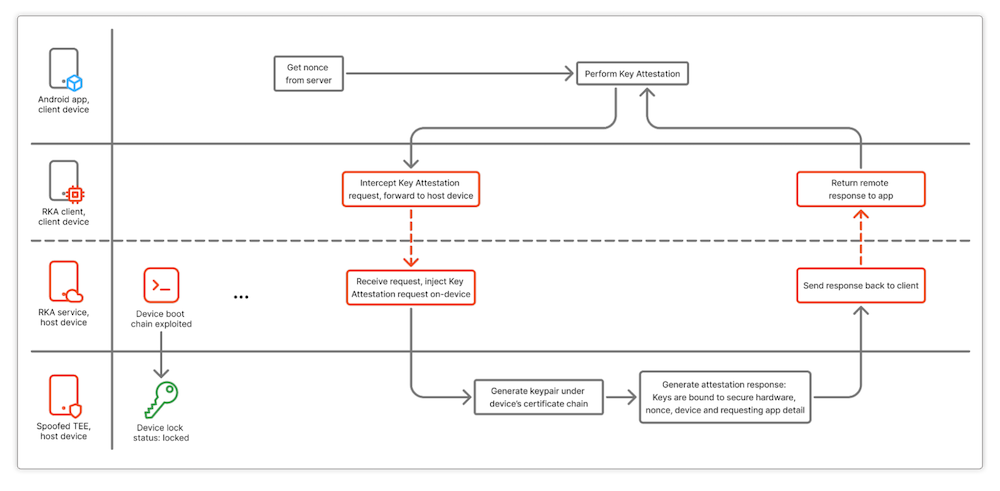 Remote Key Attestation flow using a real TEE/SE following a boot chain exploit