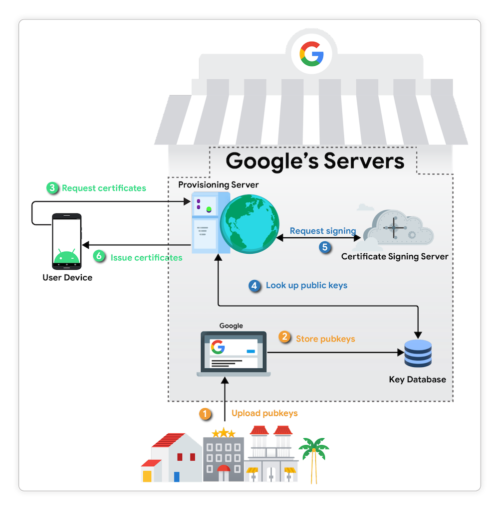 Remote Key Attestation flow using a real TEE/SE following a boot chain exploit