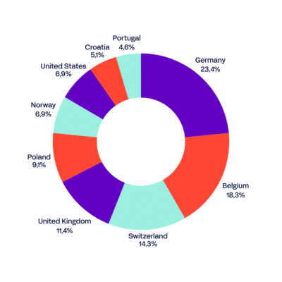 Circle diagram attendees Appdevcon 2026 Germany 23,4%, Belgium 18,3%, Switzerland 14,3%, UK 11,4%, Poland 9,1%, Norway 6,9%, US 6,9%, Croatia 5,1%, Portugal 4,6%